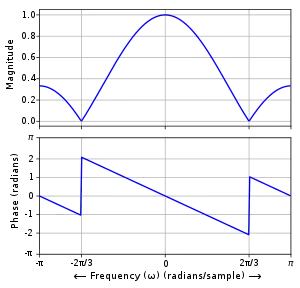 Magnitude and phase responses of the example second-order FIR smoothing filter