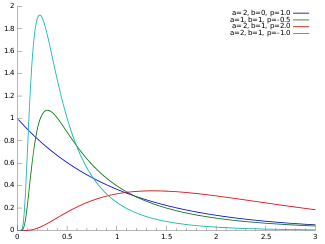 Probability density plots of GIG distributions