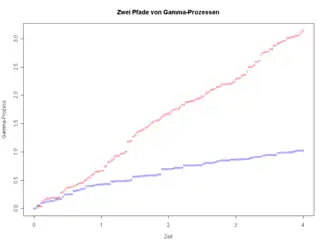 Gamma-Process