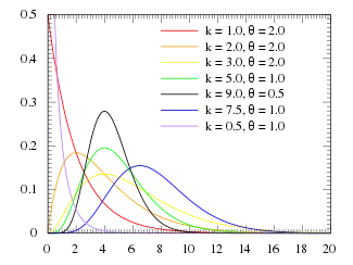 Probability density plots of gamma distributions