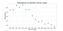 The population of Garden Grove, Iowa from US census data