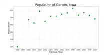 The population of Garwin, Iowa from US census data