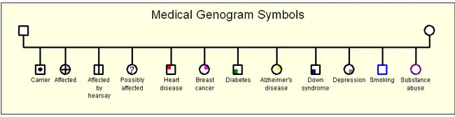 Medical Genogram Symbols