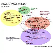 Network visualisation showing titles of works clustered in four groups, each corresponding to a genre: Interactive fiction, web hypertexts, hypertext fictions (mostly on disk) and generative works.