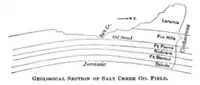 Geological section of Salt Creek Oil Field