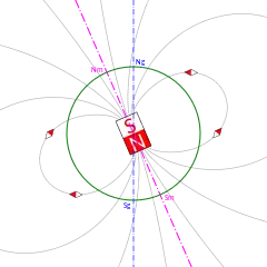 Diagram with field lines, axes and magnet lines.