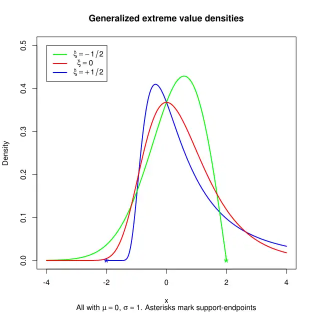 Example of probability density functions for distributions of the GEV family.