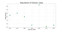 The population of Gibson, Iowa from US census data