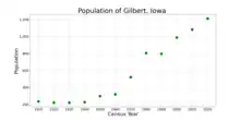 The population of Gilbert, Iowa from US census data