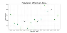 The population of Gilman, Iowa from US census data