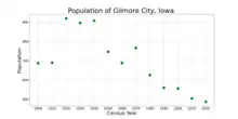 The population of Gilmore City, Iowa from US census data