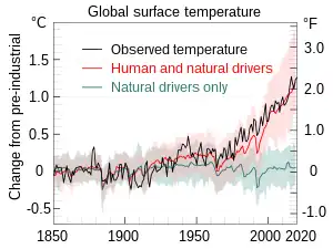Changes in global surface temperature over the past 170 years (black line) relative to 1850–1900.
