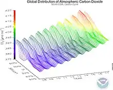 Image 26Carbon dioxide observations from 2005 to 2014 showing the seasonal variations and the difference between northern and southern hemispheres (from Carbon dioxide in Earth's atmosphere)