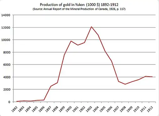 Production of gold in Yukon around the Klondike Gold Rush. 1896-1903: Increase after discovery at Klondike. 1903-1907: claims are sold; big scale methods take over.