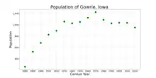 The population of Gowrie, Iowa from US census data