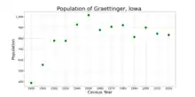 The population of Graettinger, Iowa from US census data