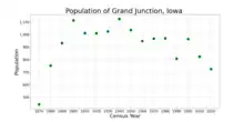 The population of Grand Junction, Iowa from US census data