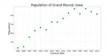 The population of Grand Mound, Iowa from US census data