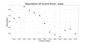 The population of Grand River, Iowa from US census data