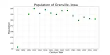The population of Granville, Iowa from US census data