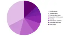 Pie chart of Switzerland government spending by sector for 2022