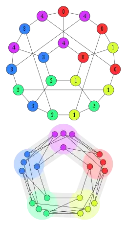 Graph homomorphism into C5 (library used: calc)