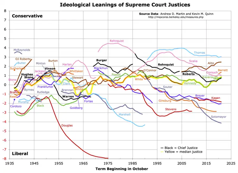 Graph of Martin–Quinn Scores of U.S. Supreme Court Justices from 1937 to 2021
