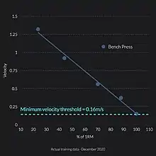 The load velocity profile of a bench press