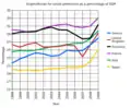 Greek social expenditures as a percentage of GDP (1998–2009)