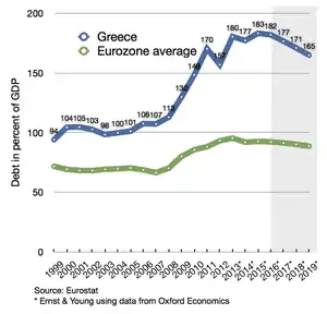 Image 84Greece and Eurozone's rise of debt in the early years of the decade (from 2010s)
