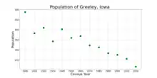 The population of Greeley, Iowa from US census data