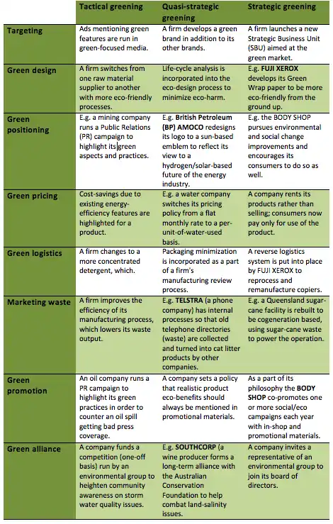 A table of green marketiing activities.