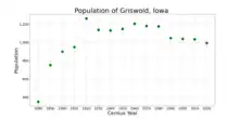 The population of Griswold, Iowa from US census data