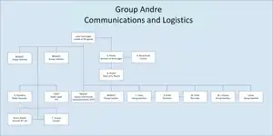 Group Andre was the 1st espionage group in Leopold Trepper organisation of seven groups. Its purpose was to gather industrial intelligence from enemy wireless communication networks