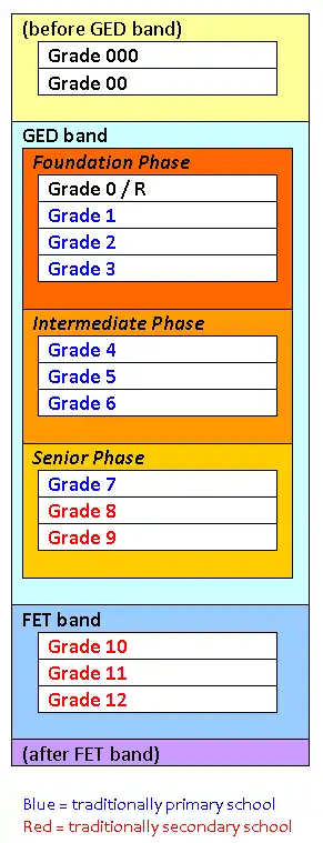 Grouping of grades into phases, bands, and schools