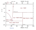 Halite/ hydrohalite phase diagram