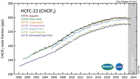 HCFC-22 measured by the Advanced Global Atmospheric Gases Experiment (AGAGE) in the lower atmosphere (troposphere) at stations around the world. Abundances are given as pollution free monthly mean mole fractions in parts-per-trillion.