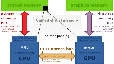 HSA brings unified virtual memory and facilitates passing pointers over PCI Express instead of copying the entire data.