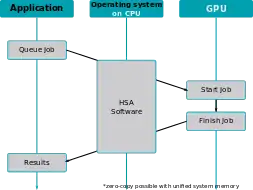 Steps performed when offloading calculations to the GPU on a HSA system, using the HSA functionality