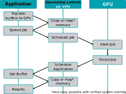 Steps performed when offloading calculations to the GPU on a non-HSA system