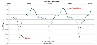 Light curve of eclipsing dwarf nova HT Cassiopeiae during outburst, showing eclipses and superhumps (SU Ursae Majoris type)