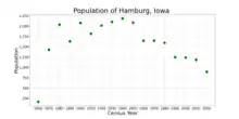 The population of Hamburg, Iowa from US census data