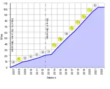 A chart illustrating the number of Grand Prix victories Lewis Hamilton has achieved each season
