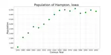 The population of Hampton, Iowa from US census data