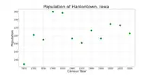 The population of Hanlontown, Iowa from US census data