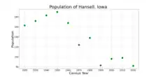 The population of Hansell, Iowa from US census data