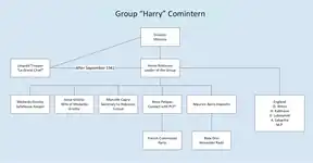 The Harry Group was the 2nd Group in Leopold Trepper's seven espionage networks. This group collected espionage secrets from French military and political circles, e.g. Vichy, Vichy intelligence Deuxième Bureau  and Gaullist circles.
