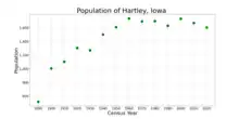 The population of Hartley, Iowa from US census data