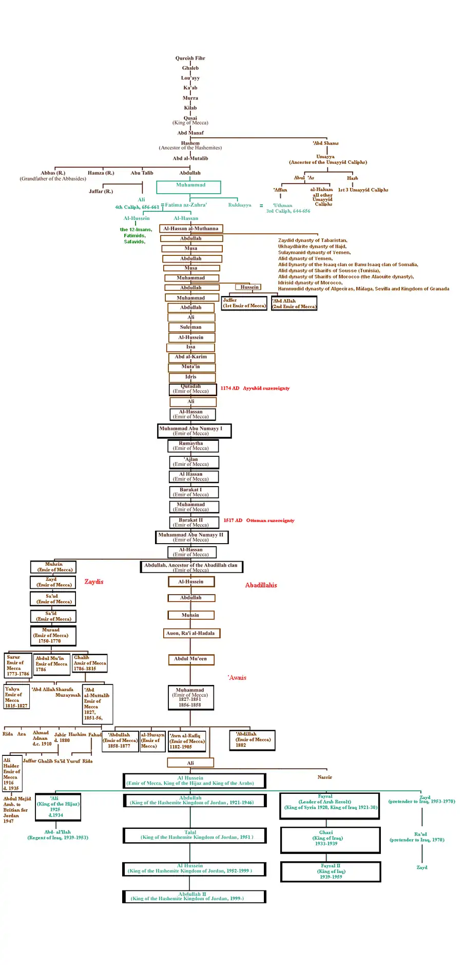 Hasemites family tree