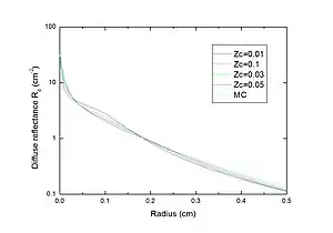 Diffuse reflectance of the Hybrid Model in response to a pencil beam when the critical depth is set to 0.01 cm, 0.03 cm, 0.05 cm and 0.1 cm.